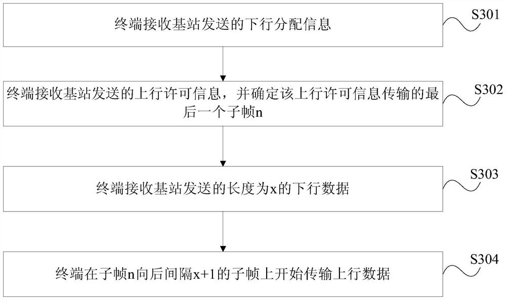 Data transmission method and device