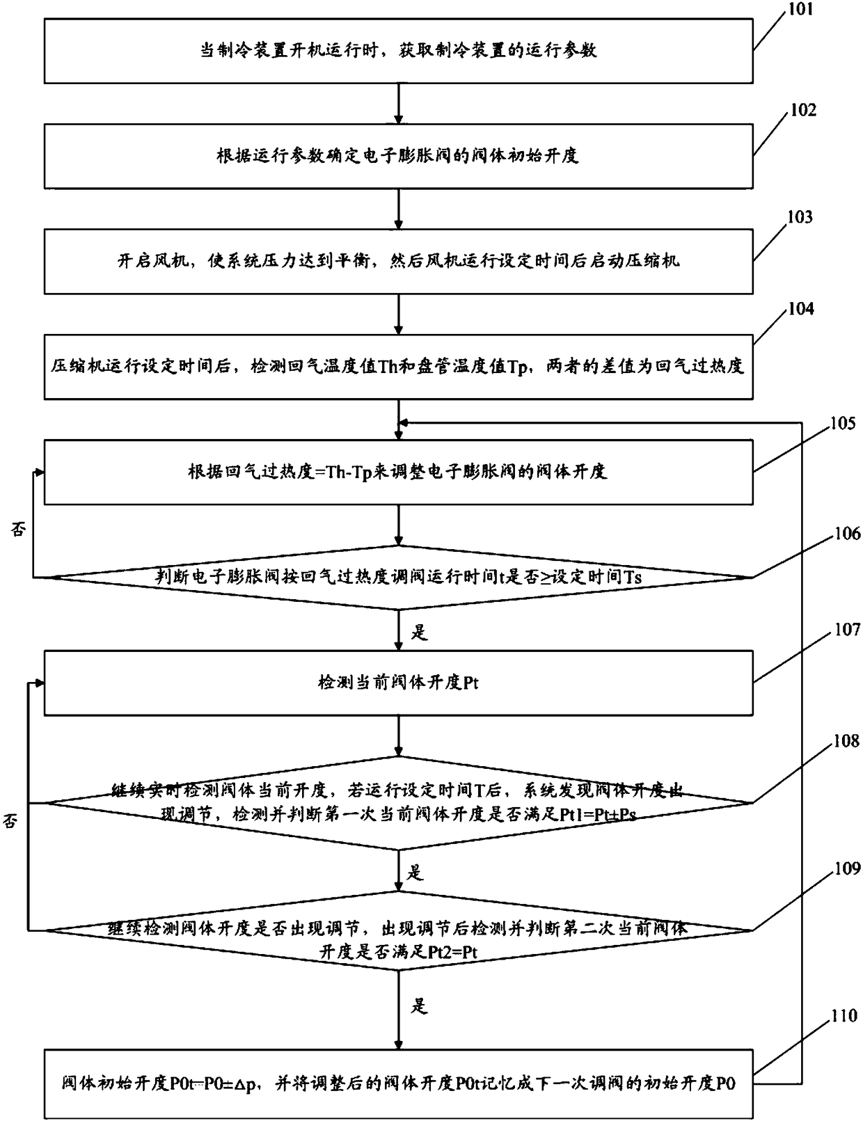 Valve-adjusting method and valve-adjusting device for optimal opening of electronic expansion valve