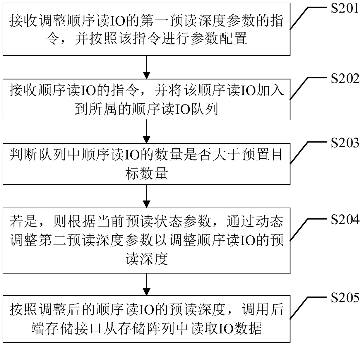 A method and device for processing concurrent sequential read io