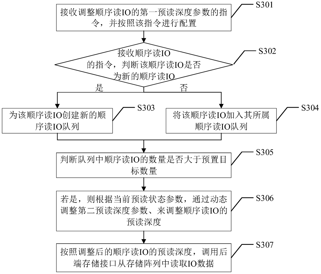 A method and device for processing concurrent sequential read io