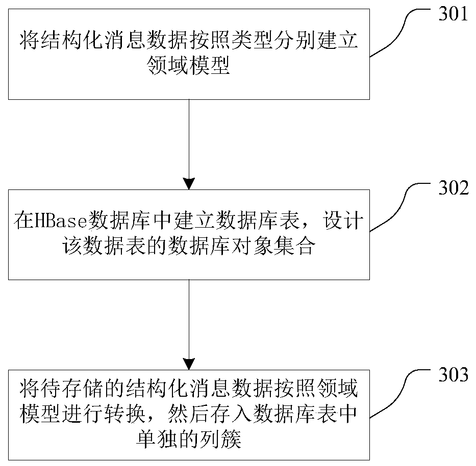 A method and system for managing message data based on distributed database