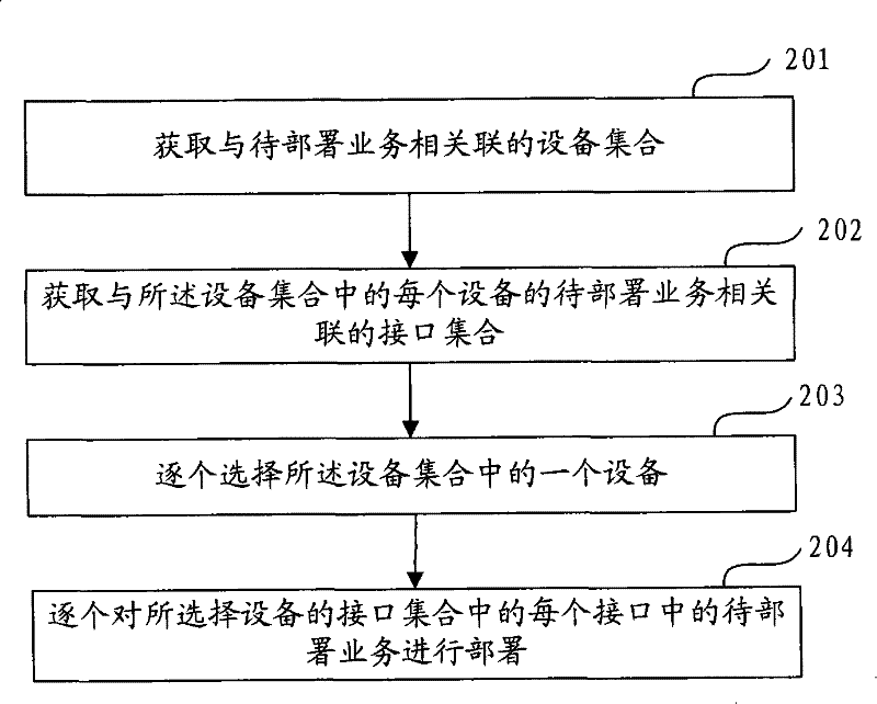 Method, device and system for application deployment