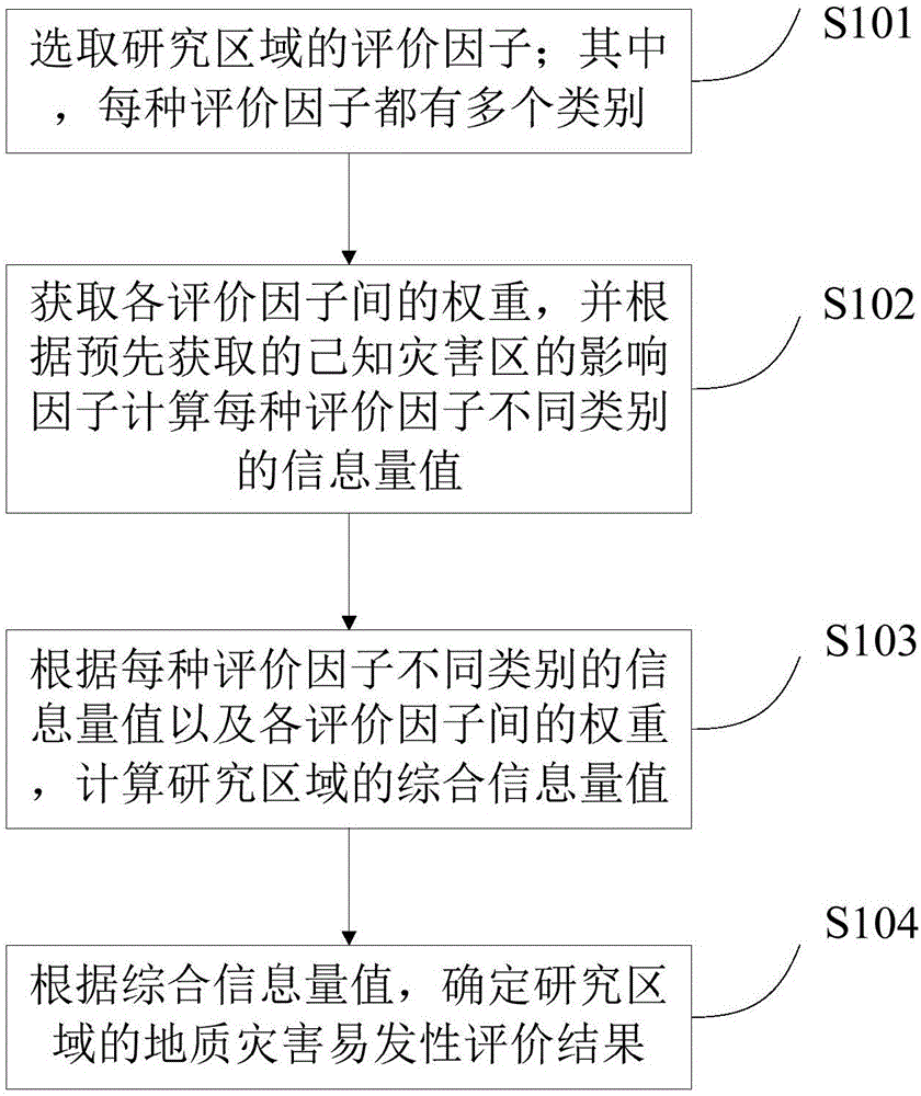 Geological disaster susceptibility evaluation method and device