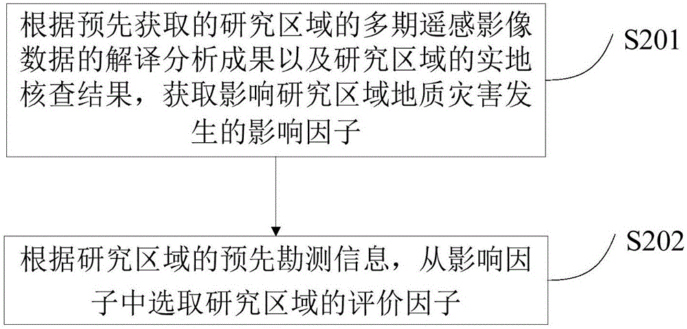 Geological disaster susceptibility evaluation method and device