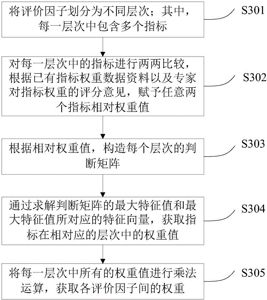 Geological disaster susceptibility evaluation method and device