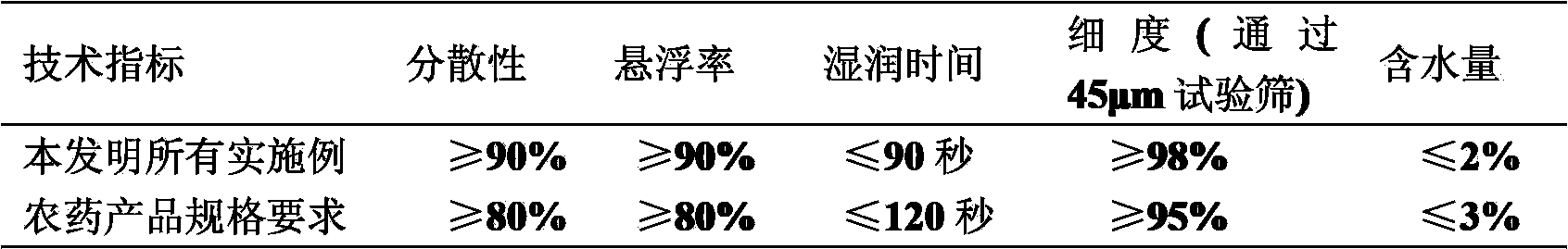 Sterilization composition containing cyclohexyl flusulfamide