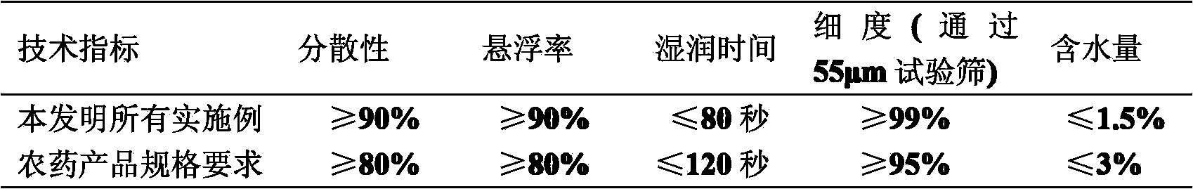 Sterilization composition containing cyclohexyl flusulfamide