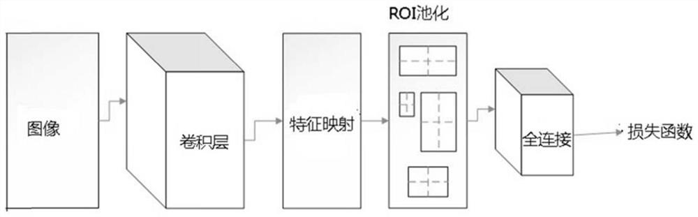 A method and device for computing using volume R-CNN neural network