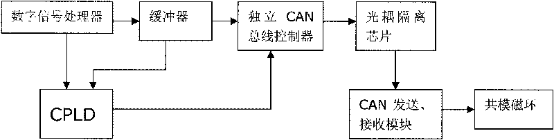 BMS demarcating module based on CCP protocol