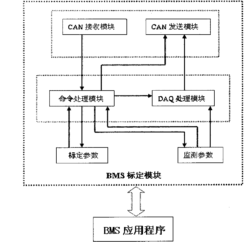 BMS demarcating module based on CCP protocol