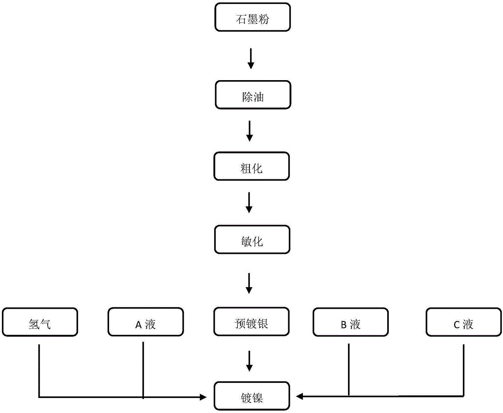 Preparation method of nickel-coated graphite powder for electroconductive rubber of electromagnetic shielding material