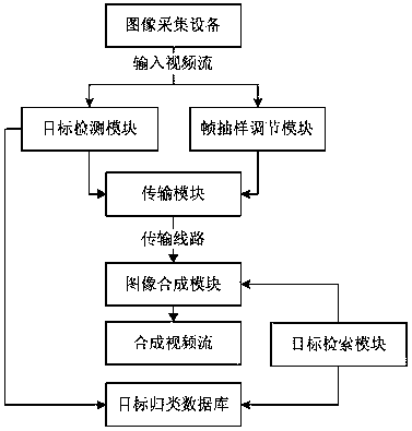 A scene video restoration apparatus based on front-end object detection