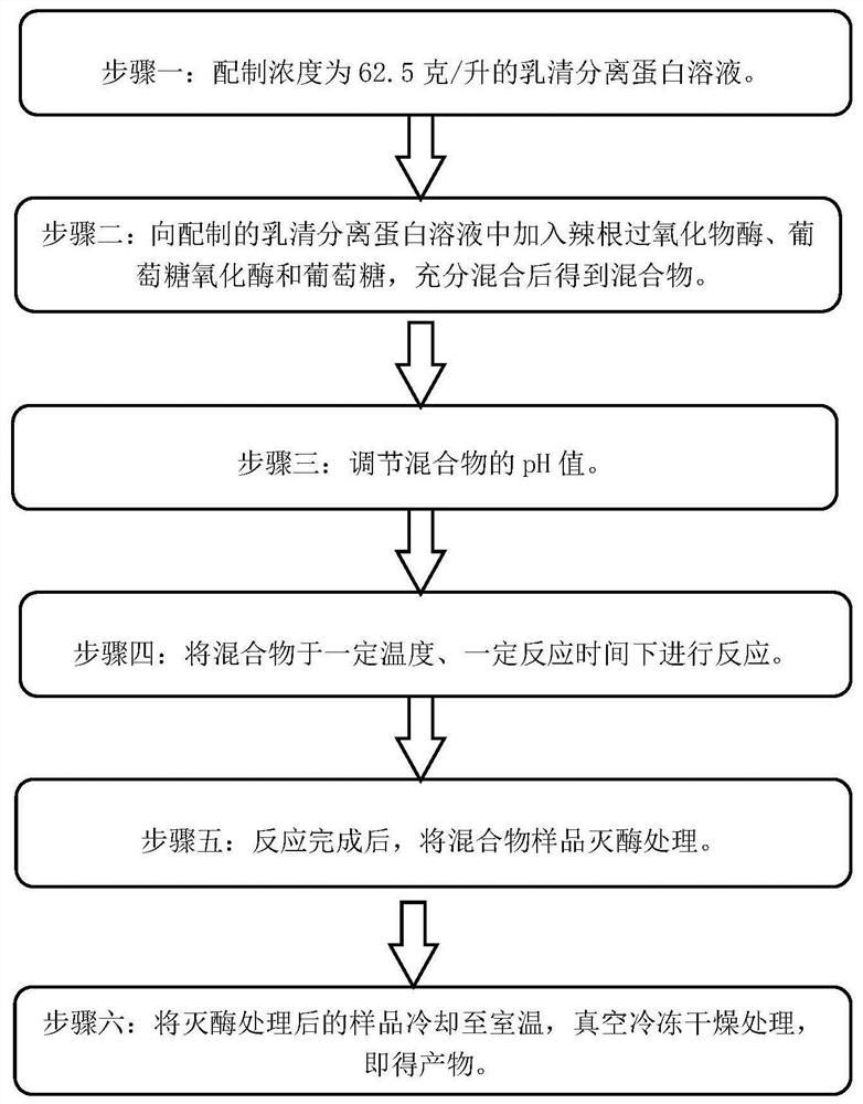 Preparation method of novel protein ingredients, being high in oil absorption and high in emulsifying and capable of realizing gelatinization at low temperature