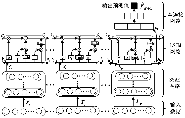 PM2.5 hour concentration prediction method and system fusing SSAE deep feature learning and LSTM network