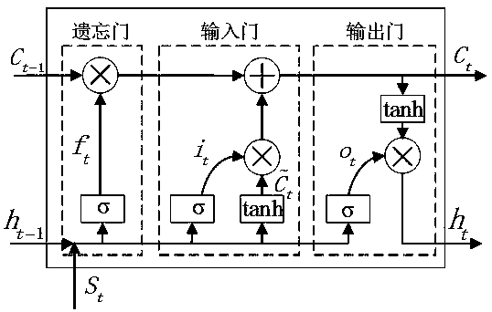 PM2.5 hour concentration prediction method and system fusing SSAE deep feature learning and LSTM network