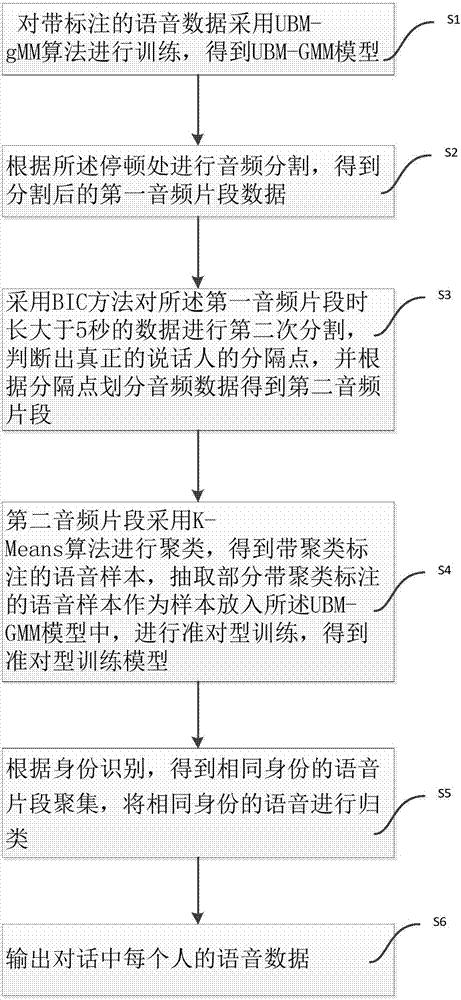 Multi-user dialogue audio recognition method and system based on machine learning