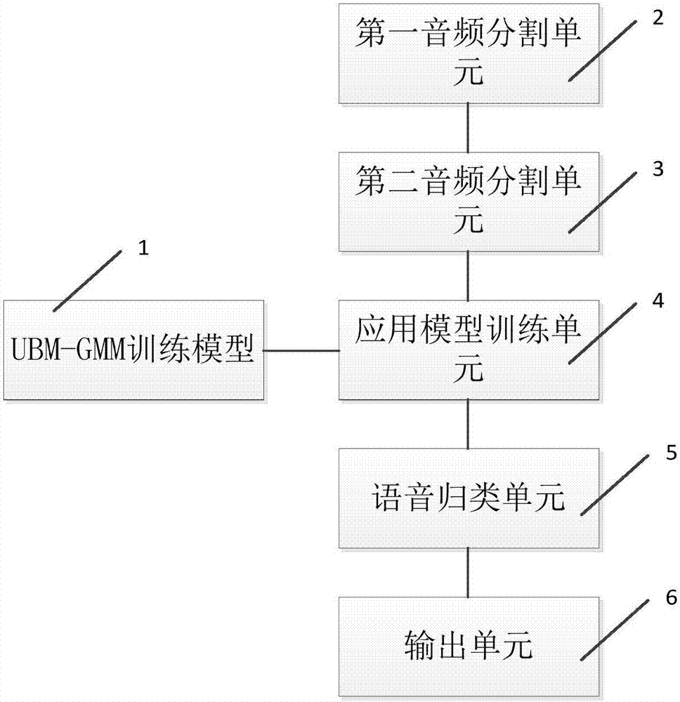 Multi-user dialogue audio recognition method and system based on machine learning