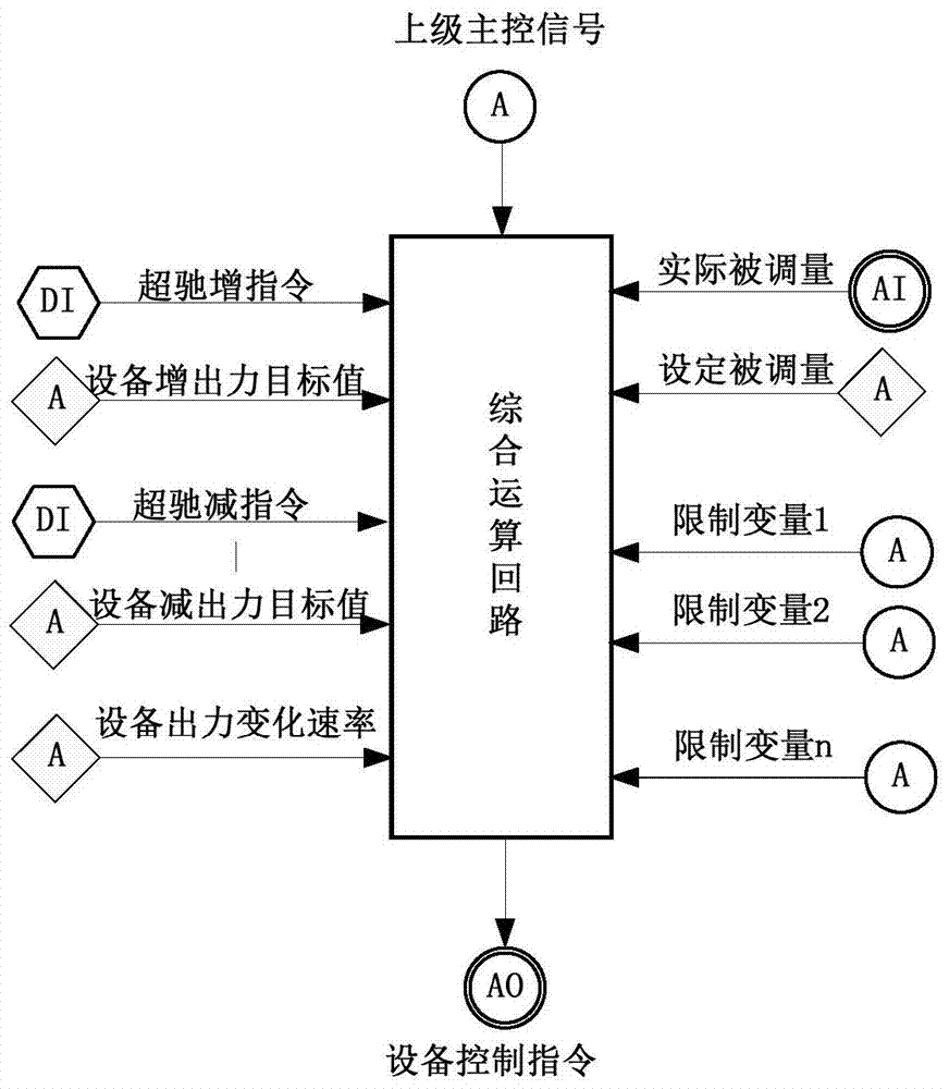 Equipment output mutation balance control method and system