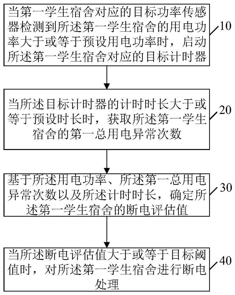 Student dormitory power utilization monitoring method and device