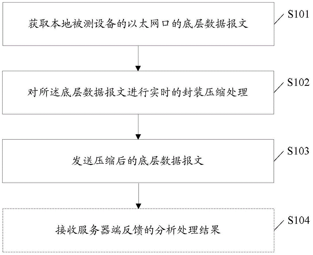 Method, equipment and system for realizing remote bridging