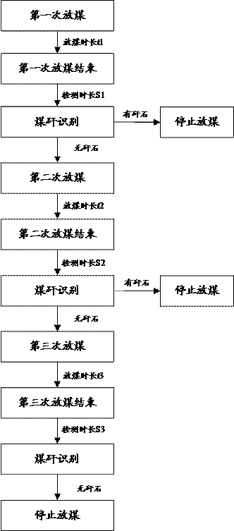 Top coal caving control method, device, electronic device and computer readable storage medium