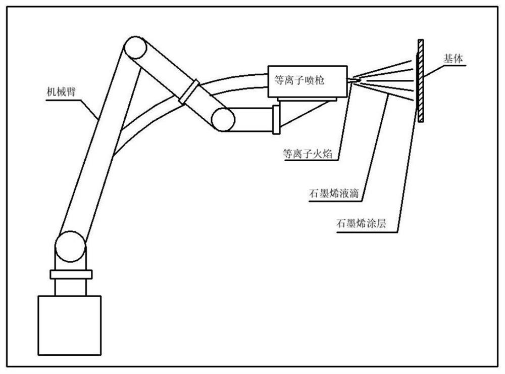 Graphene coating based on liquid material plasma spraying technology and spraying process thereof