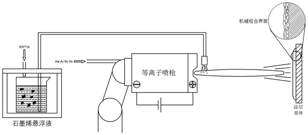 Graphene coating based on liquid material plasma spraying technology and spraying process thereof