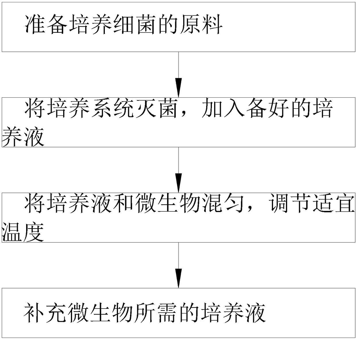 Microculture method