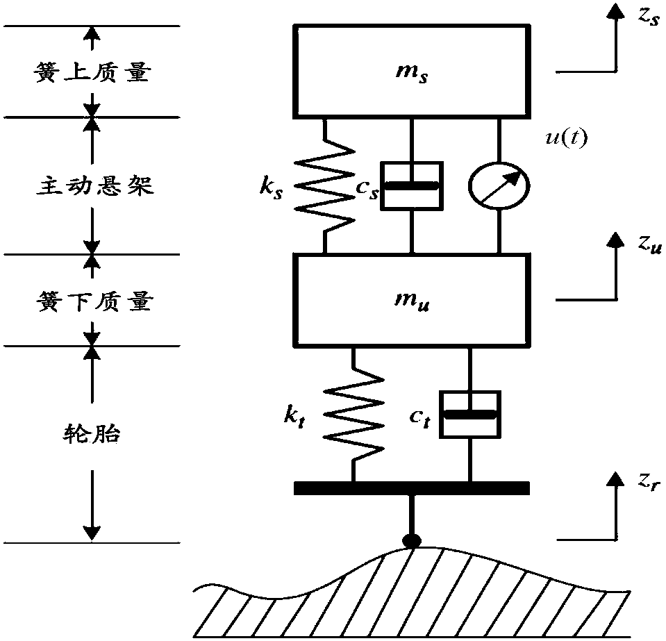 Automobile active suspension PID controller design method based on teaching optimization algorithm