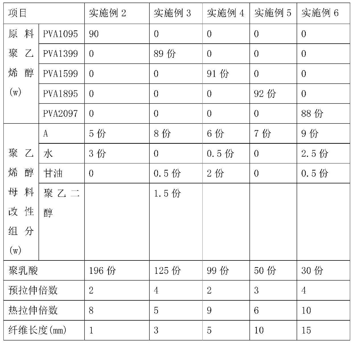 A kind of polyvinyl alcohol masterbatch-polylactic acid composite fiber and use thereof