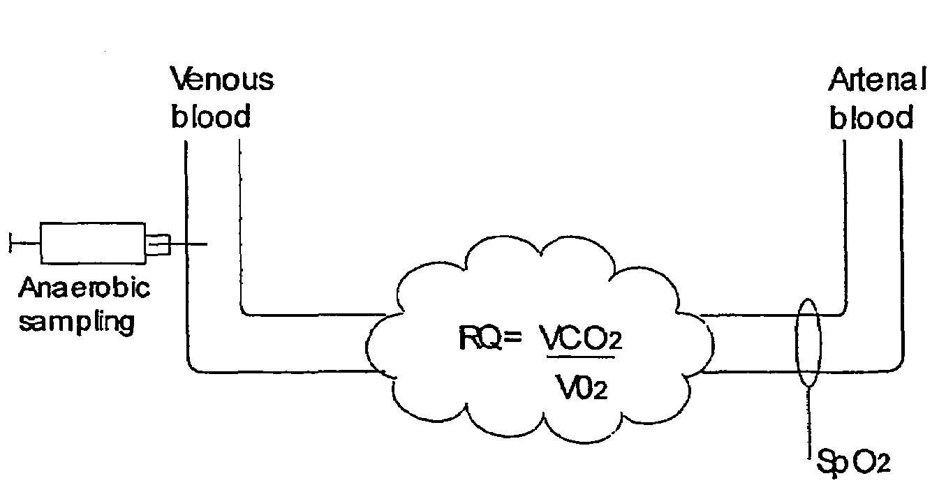 Method, system and devices for converting venous blood values to arterial blood values