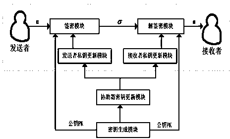 Secret key isolation signcryption method