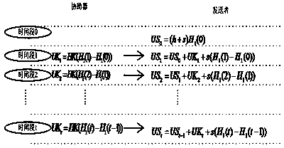 Secret key isolation signcryption method