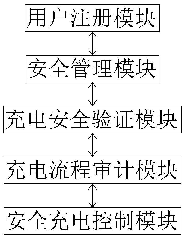 Safety protection system of charging pile