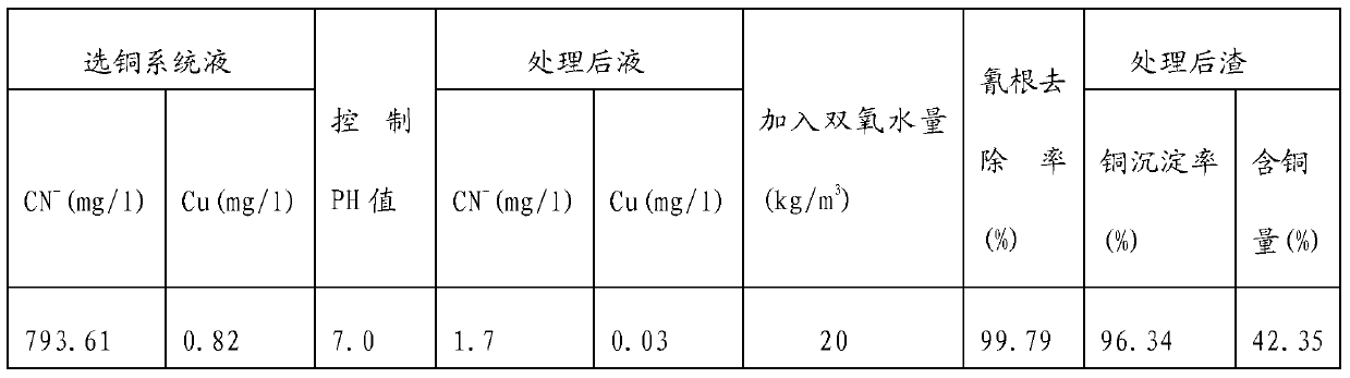 Method for recovering copper from copper flotation system liquids of tailings after cyaniding gold extraction