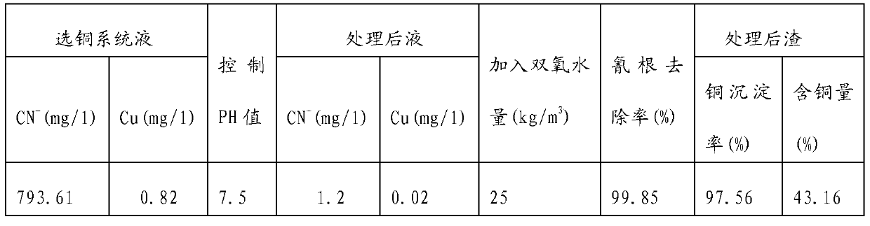 Method for recovering copper from copper flotation system liquids of tailings after cyaniding gold extraction