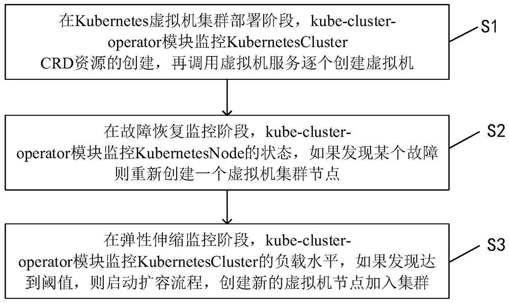 Method and system for deploying kubernetes virtual machine cluster on kubernetes