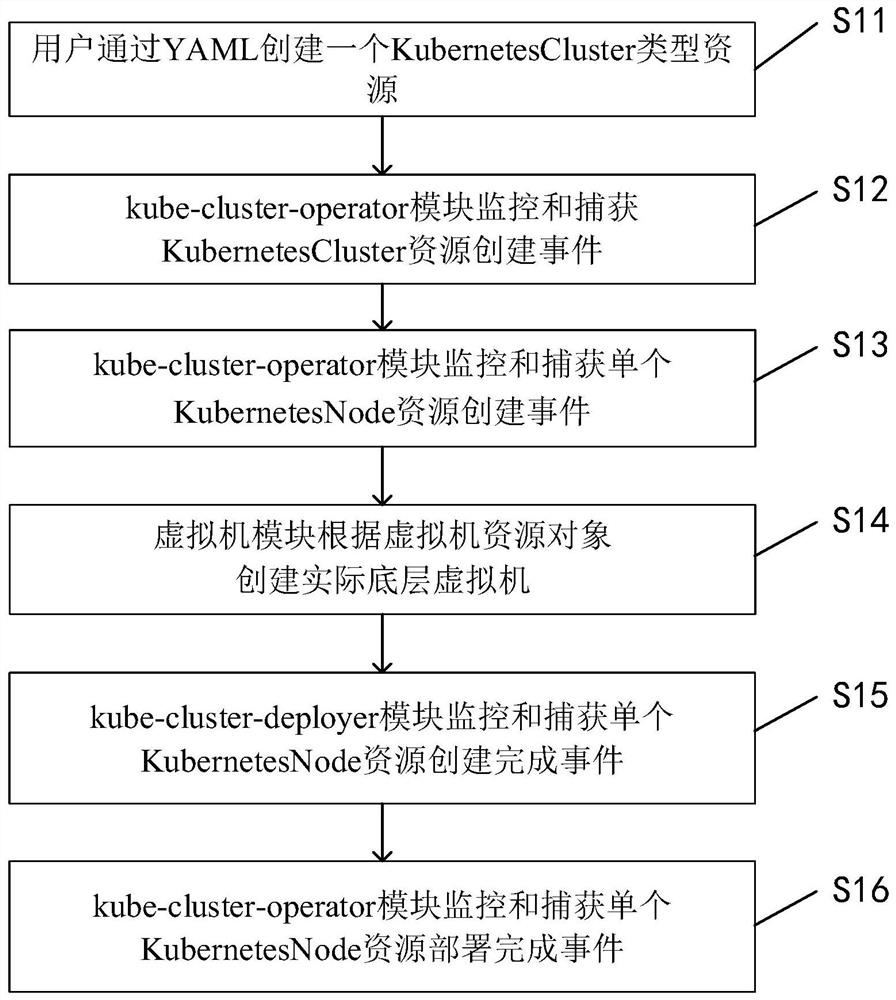 Method and system for deploying kubernetes virtual machine cluster on kubernetes