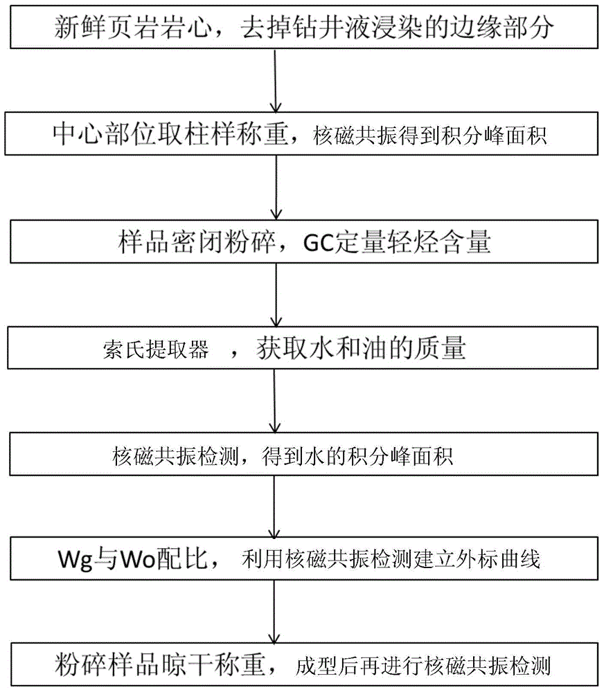 Shale oil content determination method and system