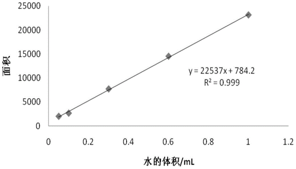 Shale oil content determination method and system