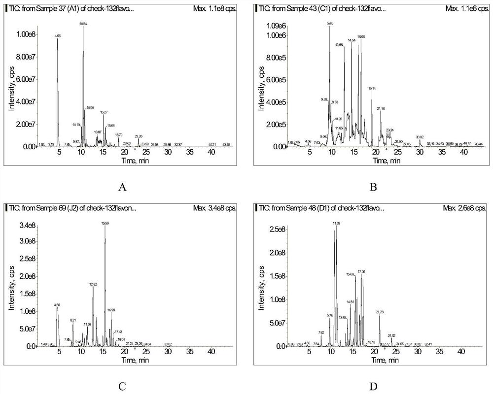 Method for high-throughput analysis of plant secondary metabolites based on LCMS and application