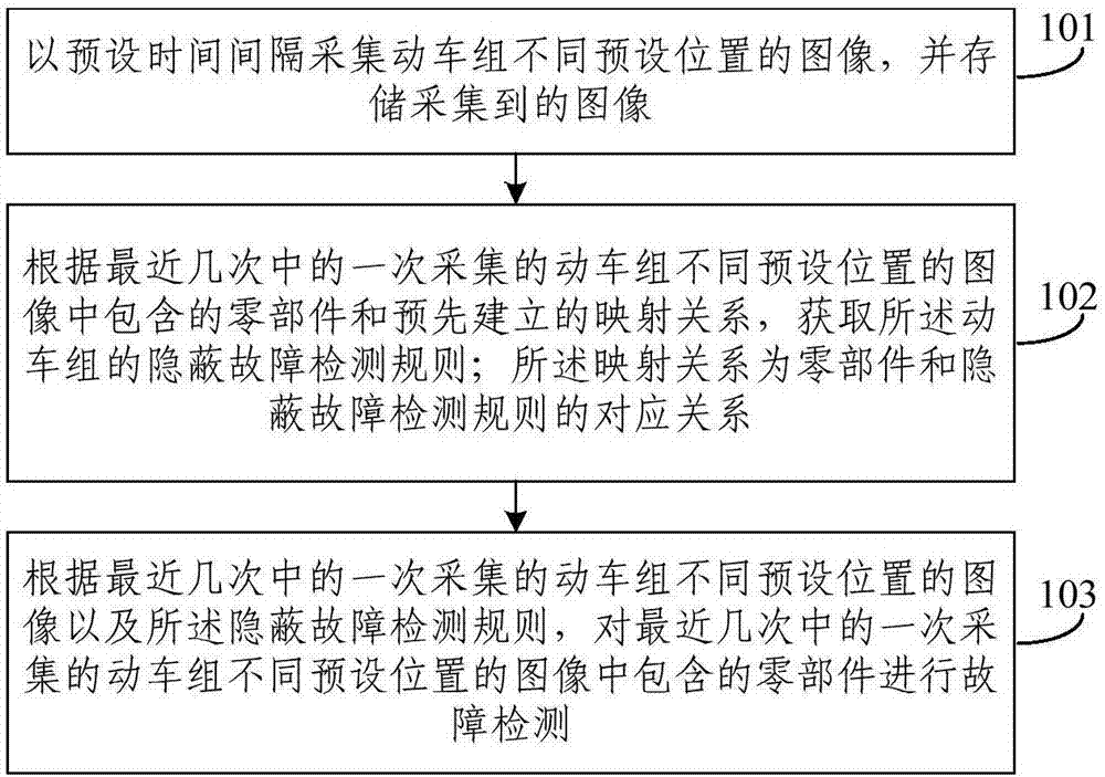 A detection method for concealed faults of EMUs