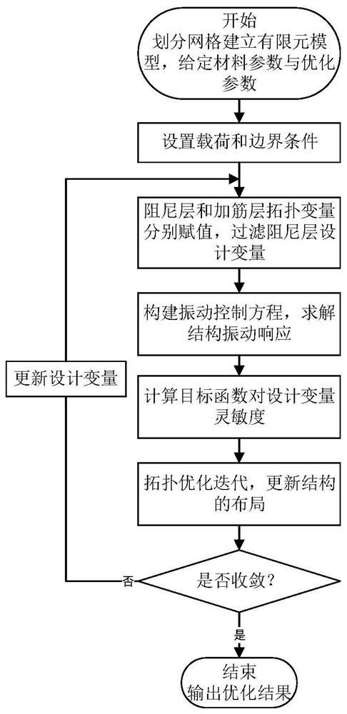 Damping layer topology and reinforced rib layout collaborative optimization method for reinforced plate shell structure