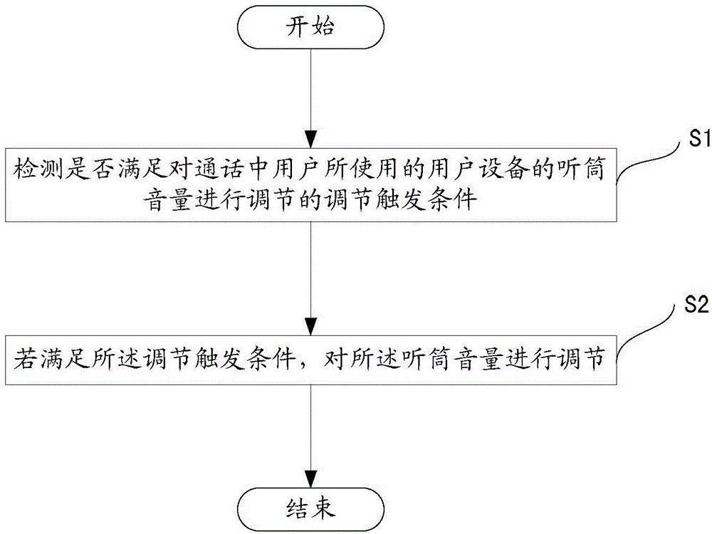 Method and device for adjusting call volume