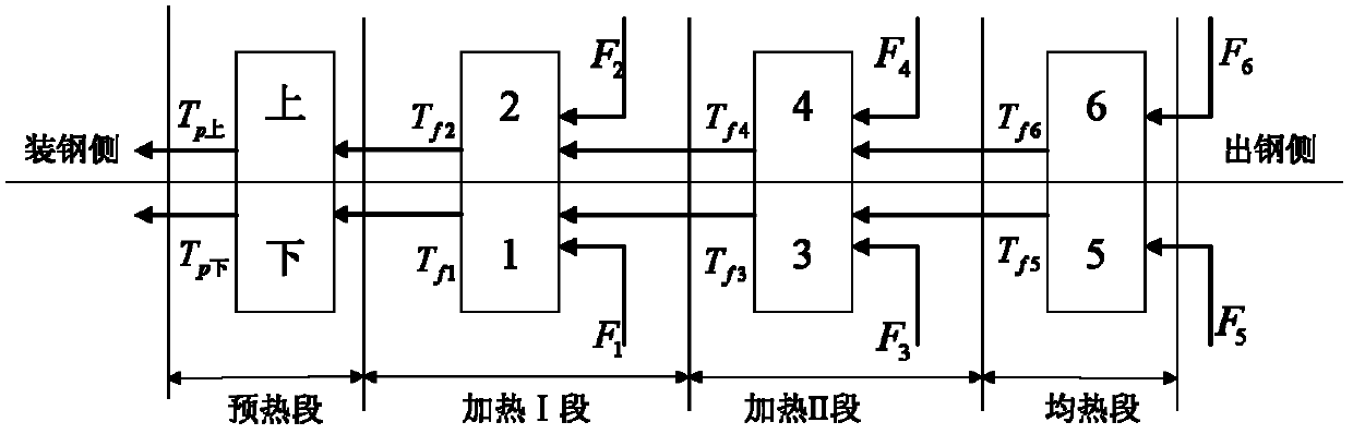 Furnace temperature controlling method in heating process of plate blank of heating furnace