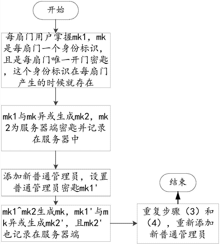 Communication encryption method and system