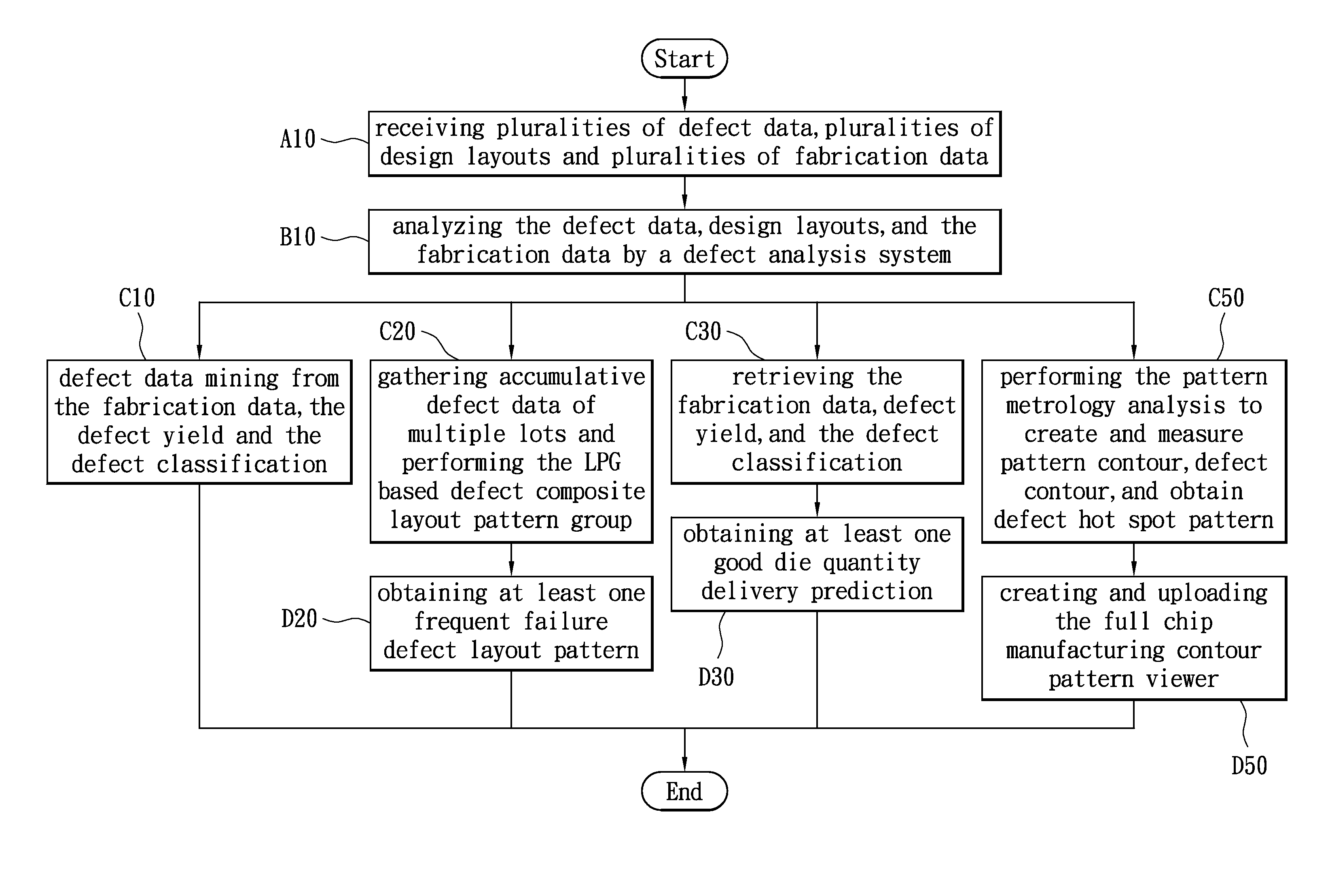 Intelligent defect diagnosis method