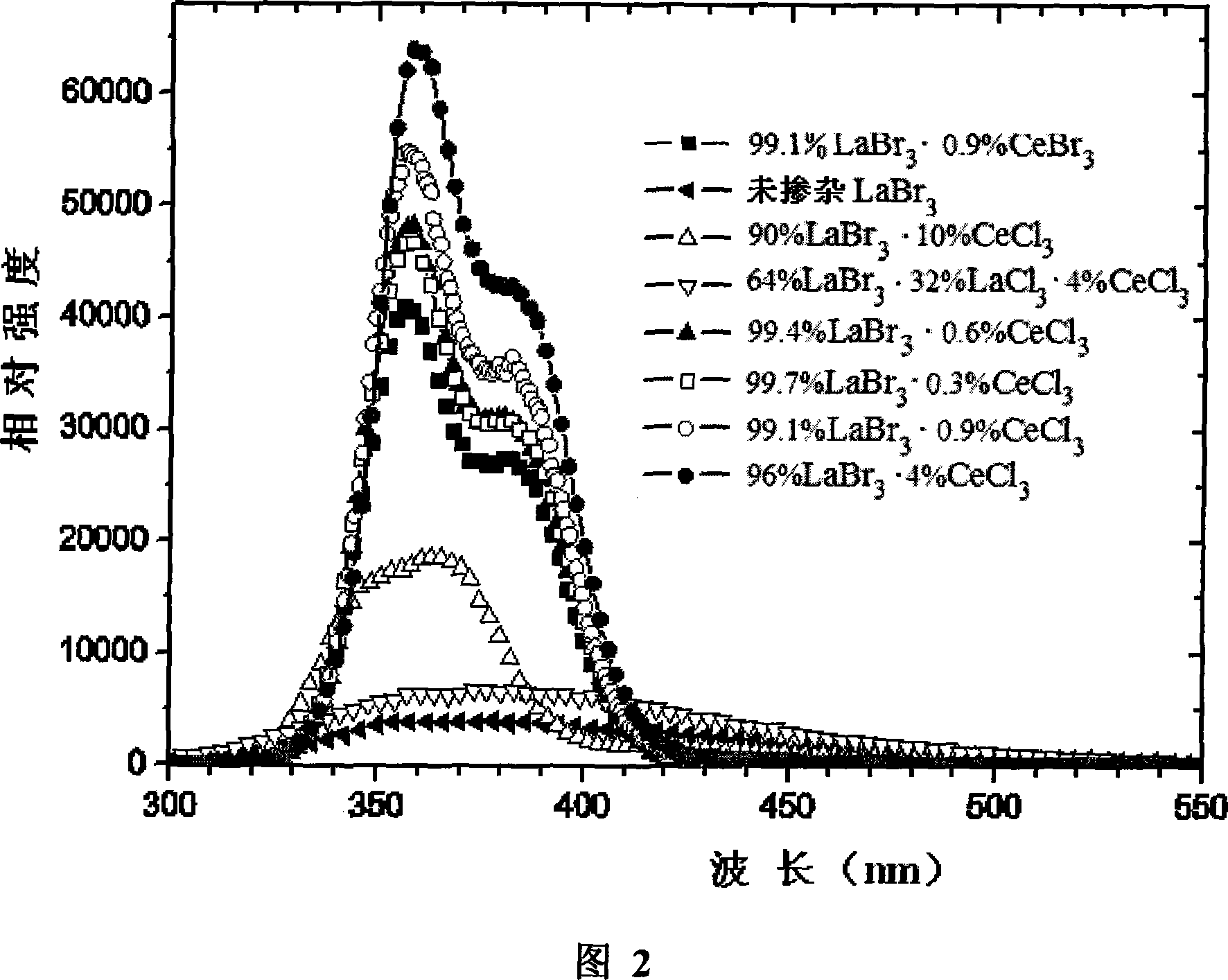 Cerium activated rare earth halide bromide scintillator and preparing method thereof