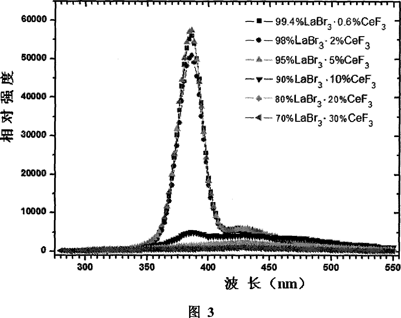 Cerium activated rare earth halide bromide scintillator and preparing method thereof