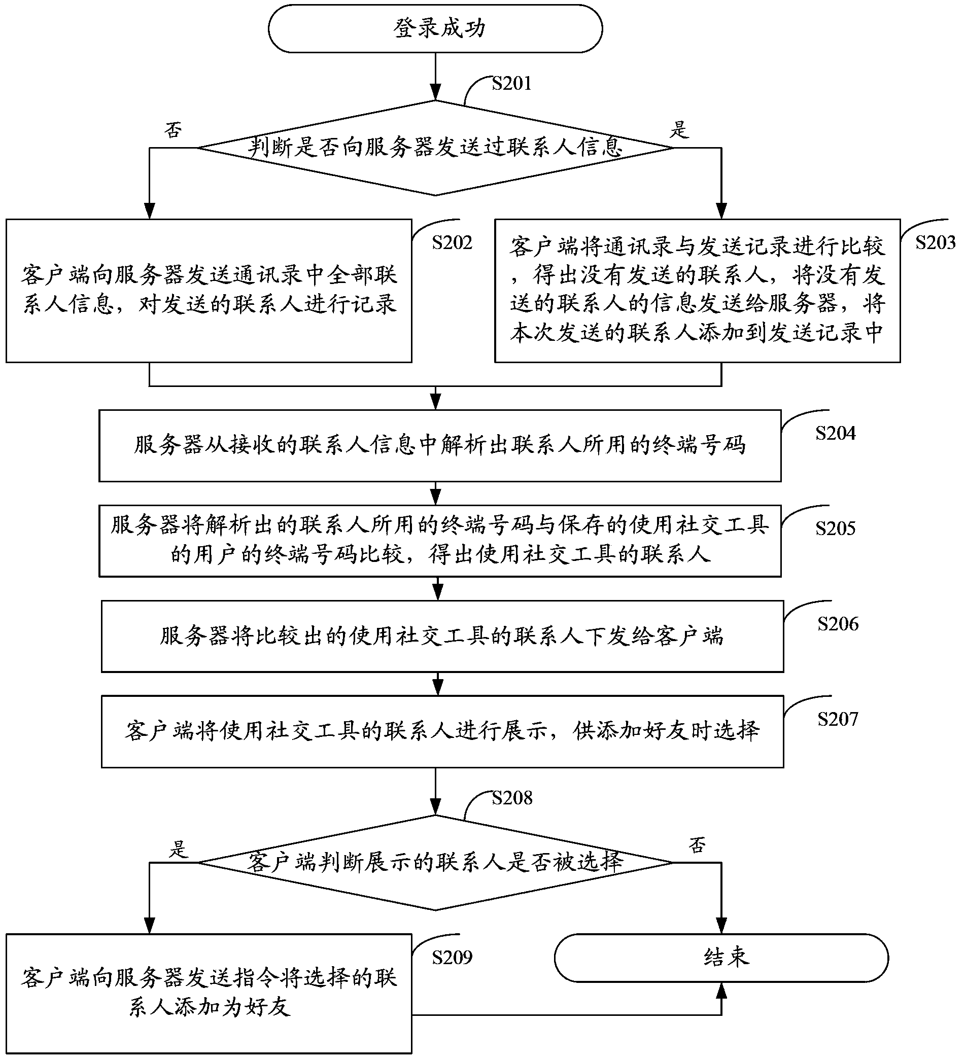 Method and system for adding friends into social tool